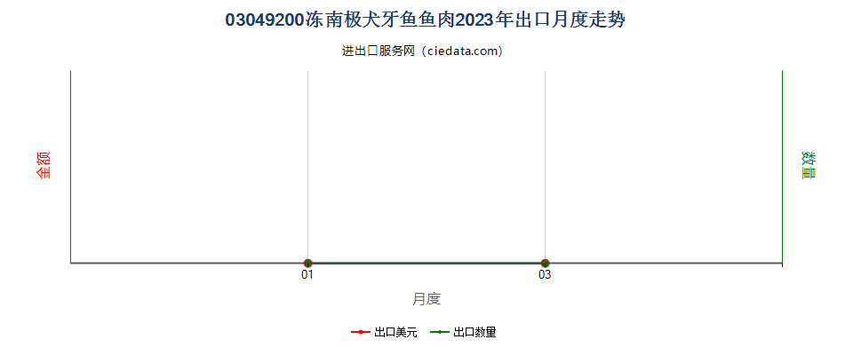 03049200冻南极犬牙鱼鱼肉出口2023年月度走势图