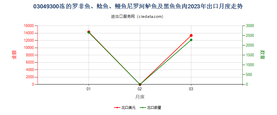 03049300冻的罗非鱼、鲶鱼、鳗鱼尼罗河鲈鱼及黑鱼鱼肉出口2023年月度走势图