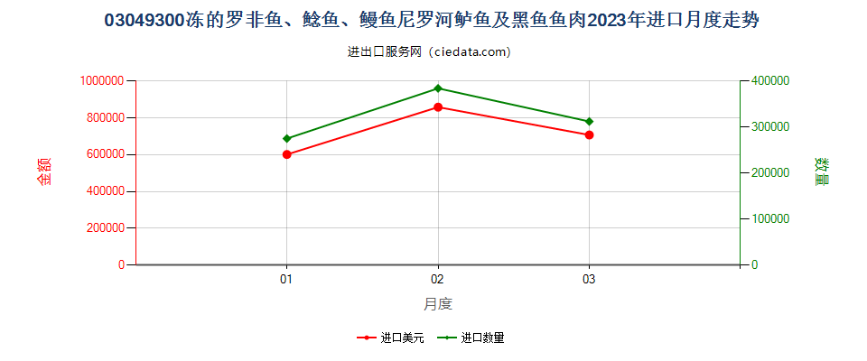 03049300冻的罗非鱼、鲶鱼、鳗鱼尼罗河鲈鱼及黑鱼鱼肉进口2023年月度走势图