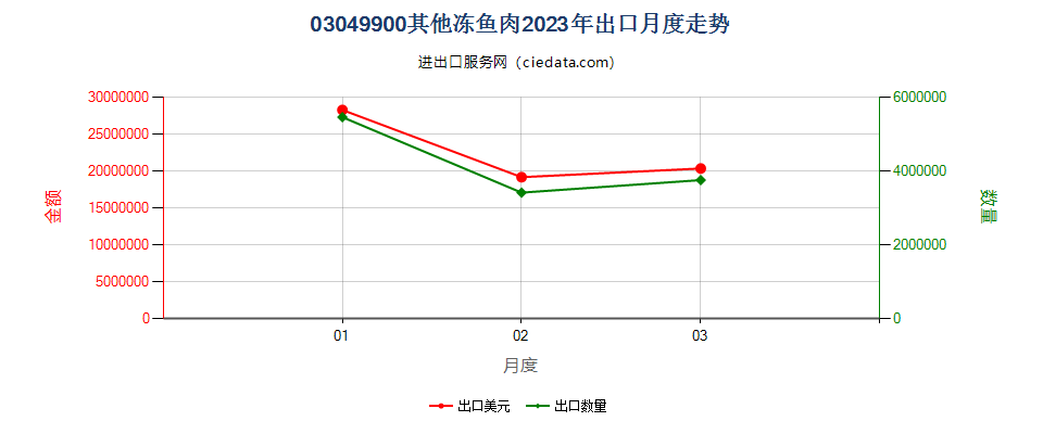 03049900其他冻鱼肉出口2023年月度走势图