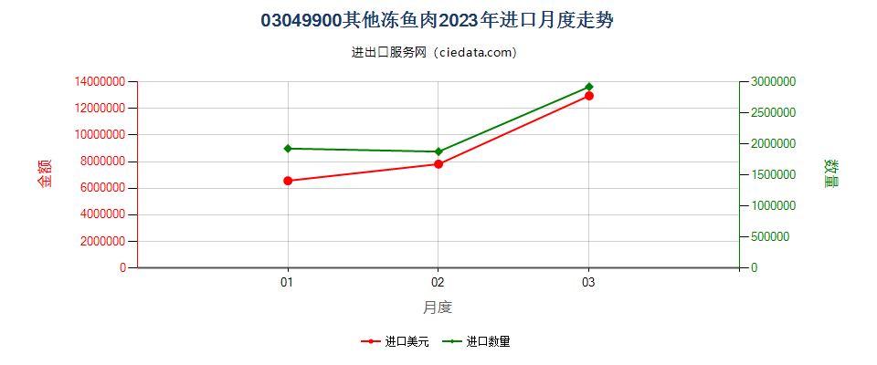 03049900其他冻鱼肉进口2023年月度走势图