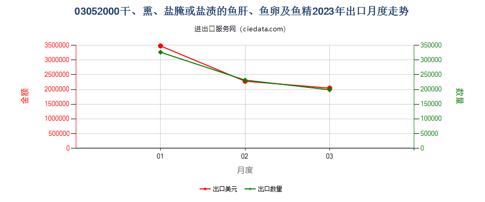 03052000干、熏、盐腌或盐渍的鱼肝、鱼卵及鱼精出口2023年月度走势图