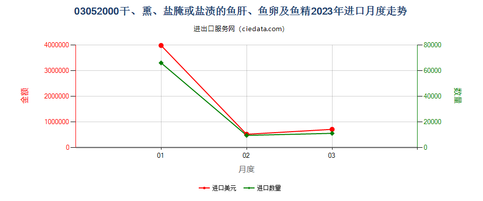 03052000干、熏、盐腌或盐渍的鱼肝、鱼卵及鱼精进口2023年月度走势图