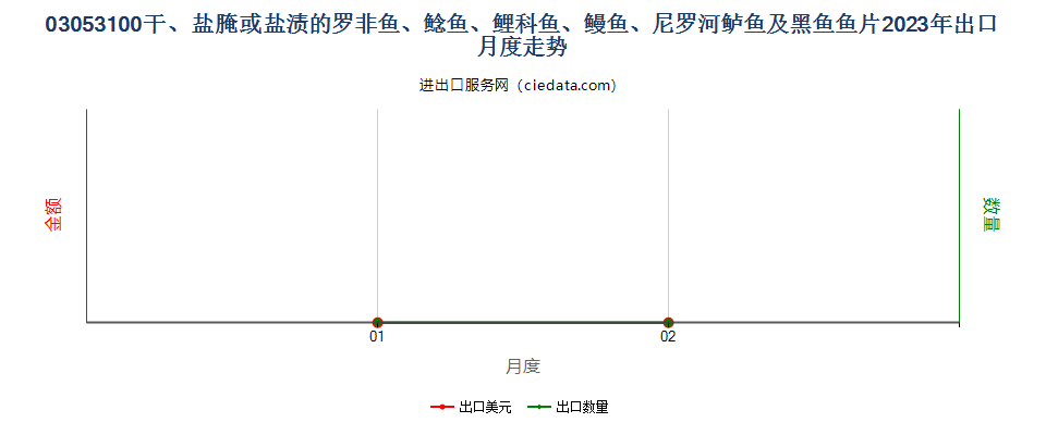 03053100干、盐腌或盐渍的罗非鱼、鲶鱼、鲤科鱼、鳗鱼、尼罗河鲈鱼及黑鱼鱼片出口2023年月度走势图