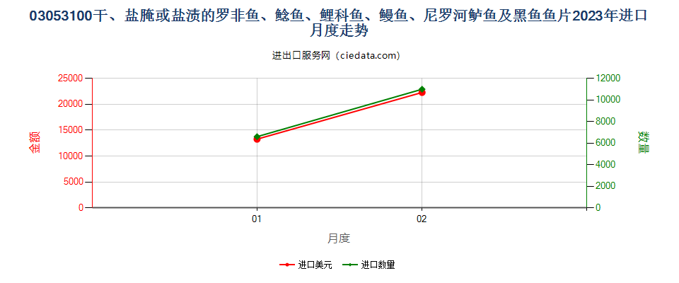 03053100干、盐腌或盐渍的罗非鱼、鲶鱼、鲤科鱼、鳗鱼、尼罗河鲈鱼及黑鱼鱼片进口2023年月度走势图