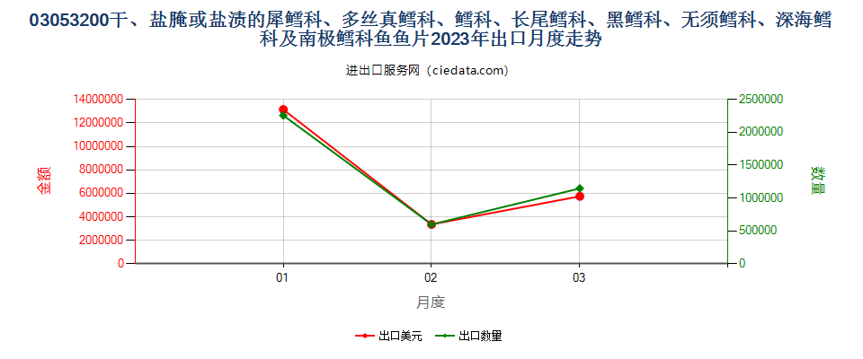 03053200干、盐腌或盐渍的犀鳕科、多丝真鳕科、鳕科、长尾鳕科、黑鳕科、无须鳕科、深海鳕科及南极鳕科鱼鱼片出口2023年月度走势图