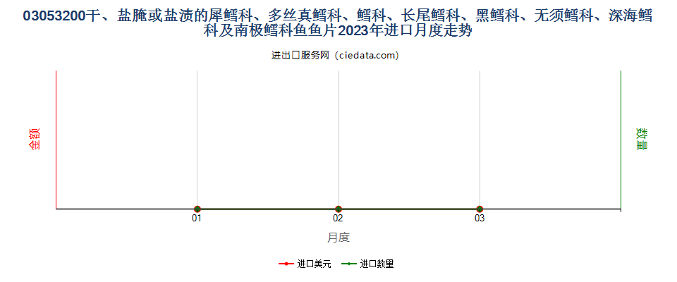 03053200干、盐腌或盐渍的犀鳕科、多丝真鳕科、鳕科、长尾鳕科、黑鳕科、无须鳕科、深海鳕科及南极鳕科鱼鱼片进口2023年月度走势图