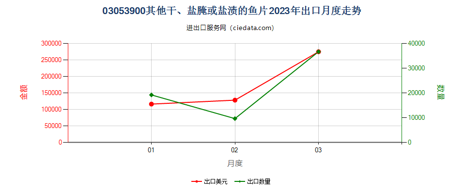 03053900其他干、盐腌或盐渍的鱼片出口2023年月度走势图