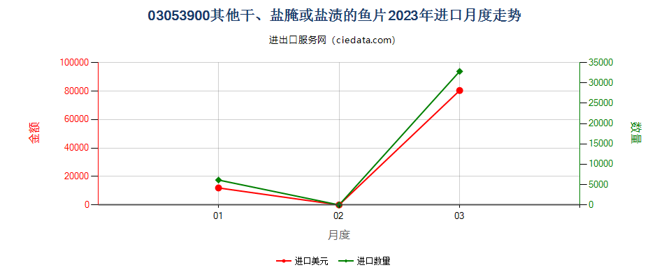 03053900其他干、盐腌或盐渍的鱼片进口2023年月度走势图