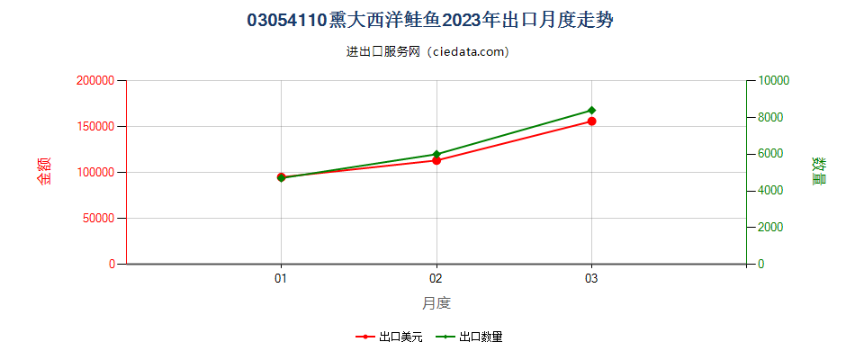 03054110熏大西洋鲑鱼出口2023年月度走势图