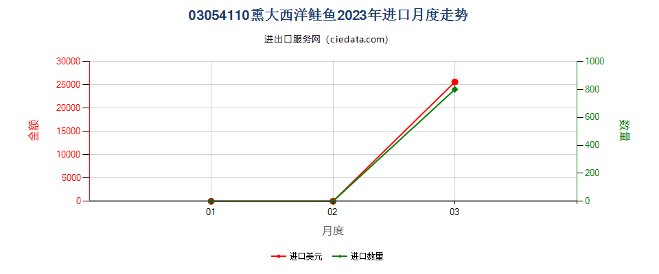 03054110熏大西洋鲑鱼进口2023年月度走势图