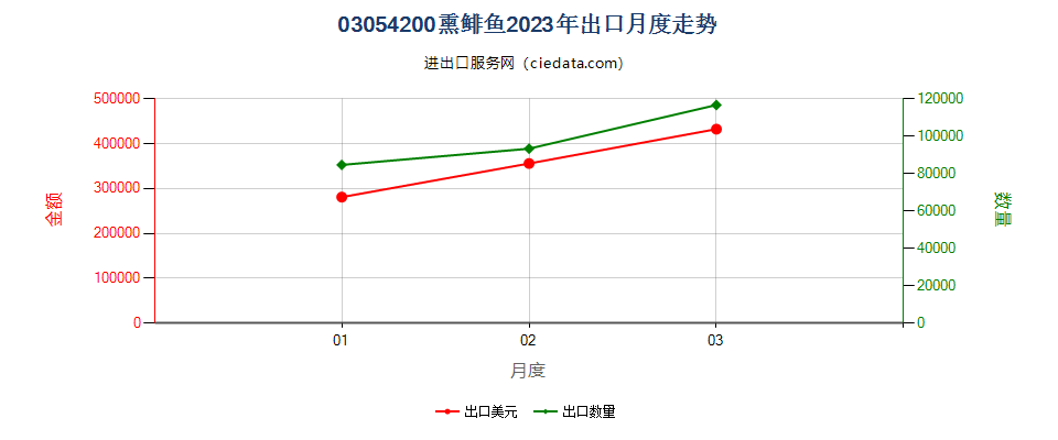 03054200熏鲱鱼出口2023年月度走势图