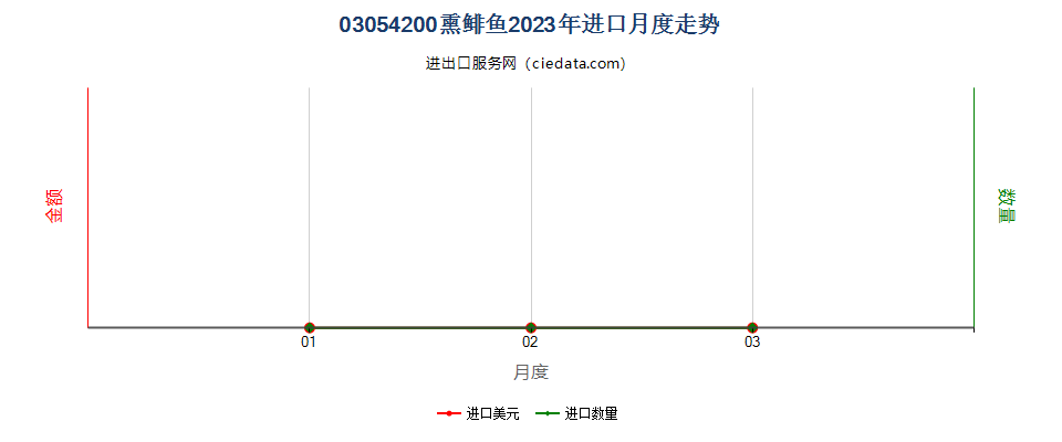 03054200熏鲱鱼进口2023年月度走势图