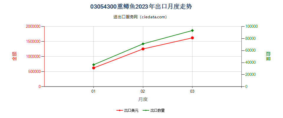 03054300熏鳟鱼出口2023年月度走势图