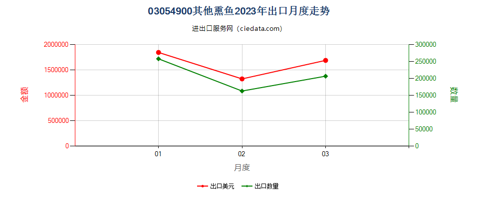 03054900其他熏鱼出口2023年月度走势图
