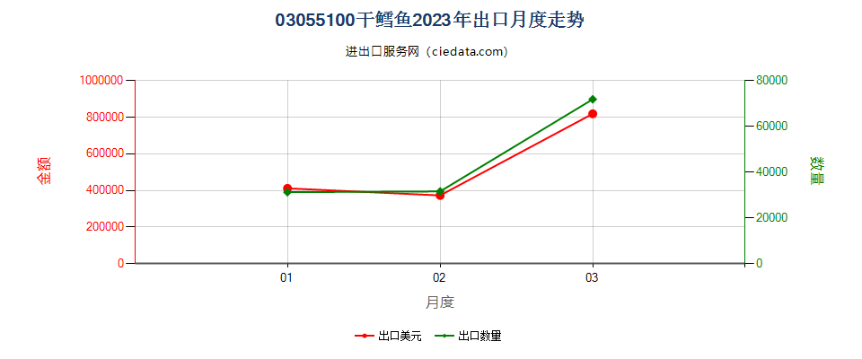 03055100干鳕鱼出口2023年月度走势图