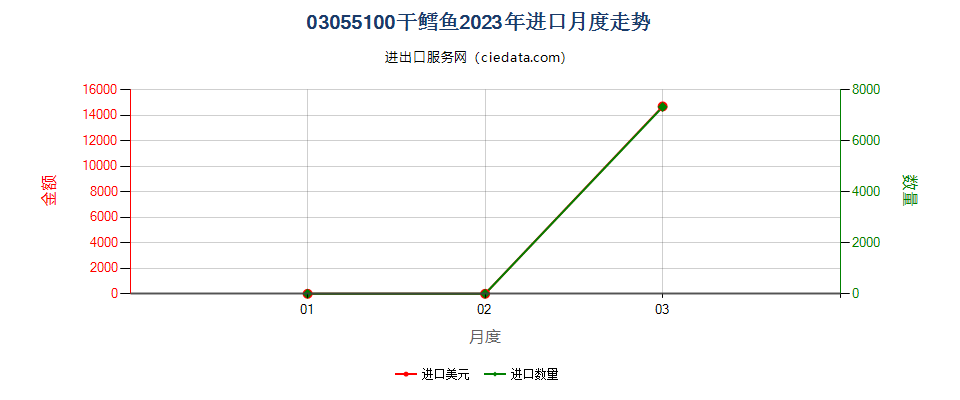 03055100干鳕鱼进口2023年月度走势图