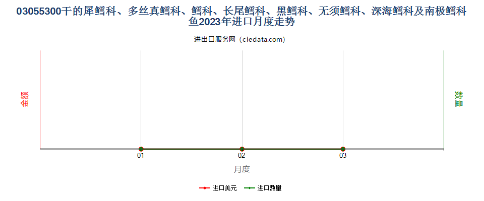 03055300干的犀鳕科、多丝真鳕科、鳕科、长尾鳕科、黑鳕科、无须鳕科、深海鳕科及南极鳕科鱼进口2023年月度走势图