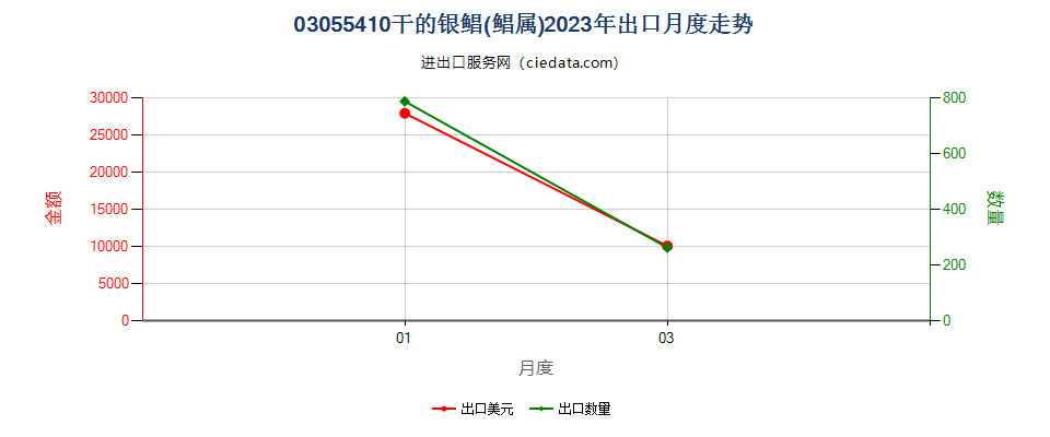 03055410干的银鲳(鲳属)出口2023年月度走势图