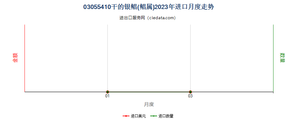 03055410干的银鲳(鲳属)进口2023年月度走势图