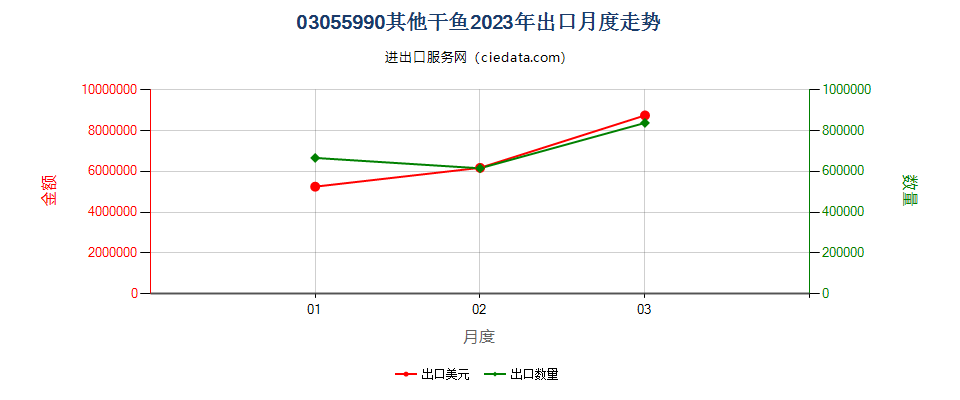 03055990其他干鱼出口2023年月度走势图