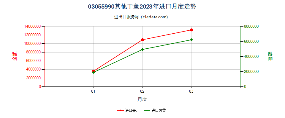 03055990其他干鱼进口2023年月度走势图