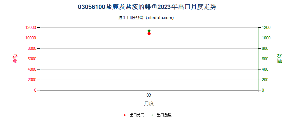 03056100盐腌及盐渍的鲱鱼出口2023年月度走势图