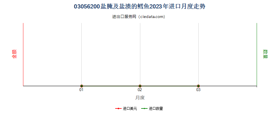 03056200盐腌及盐渍的鳕鱼进口2023年月度走势图