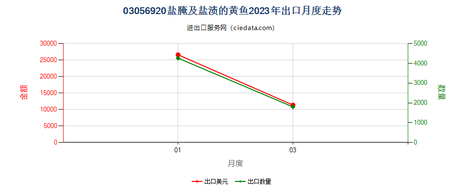 03056920盐腌及盐渍的黄鱼出口2023年月度走势图