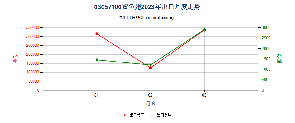 03057100鲨鱼翅出口2023年月度走势图