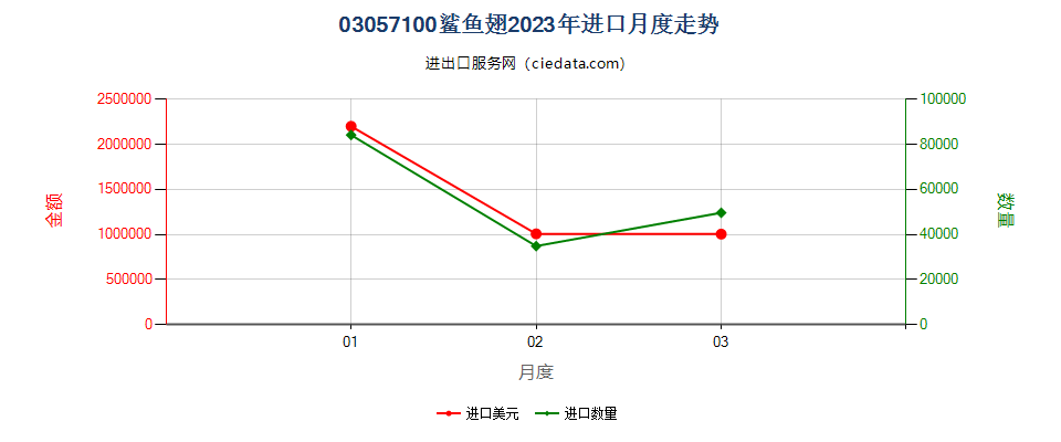 03057100鲨鱼翅进口2023年月度走势图