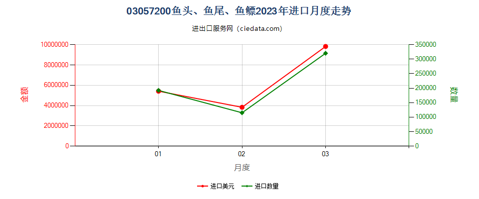 03057200鱼头、鱼尾、鱼鳔进口2023年月度走势图