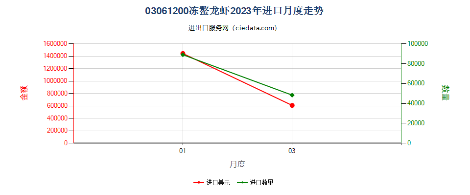 03061200冻螯龙虾进口2023年月度走势图