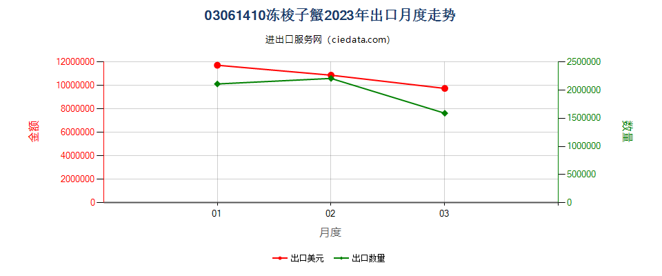 03061410冻梭子蟹出口2023年月度走势图