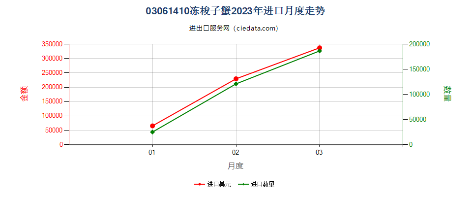 03061410冻梭子蟹进口2023年月度走势图