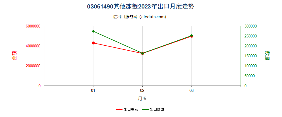 03061490其他冻蟹出口2023年月度走势图