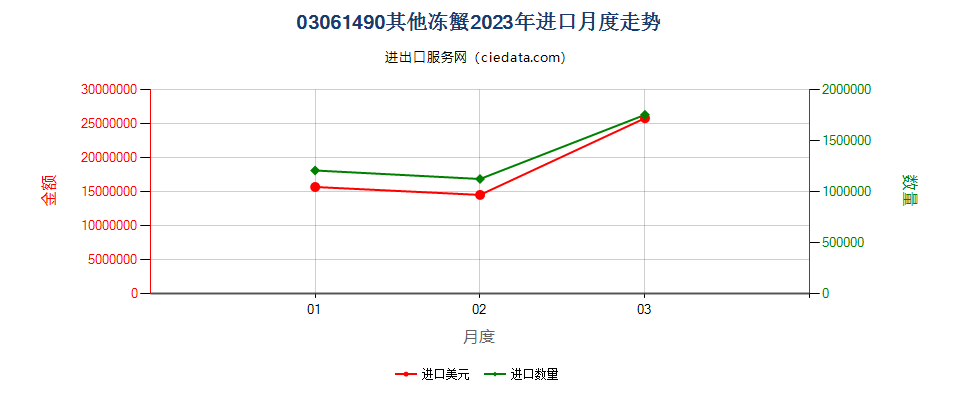 03061490其他冻蟹进口2023年月度走势图