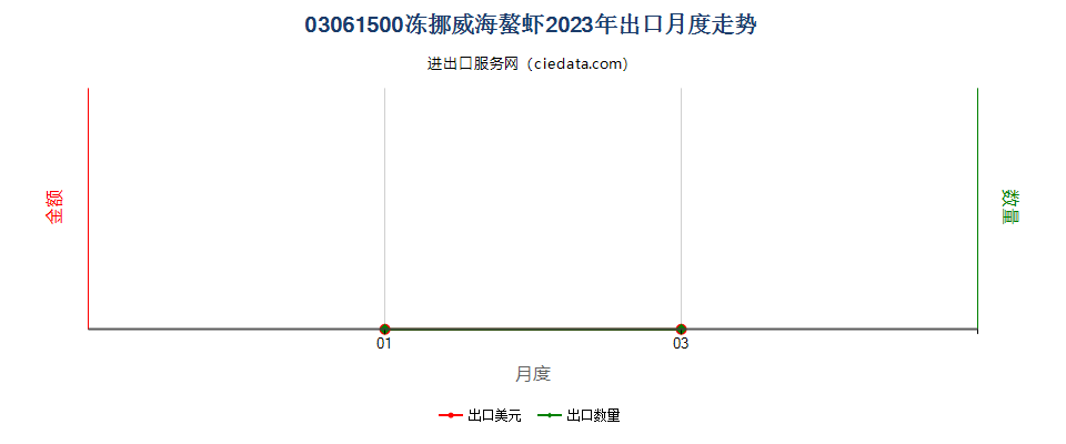 03061500冻挪威海螯虾出口2023年月度走势图