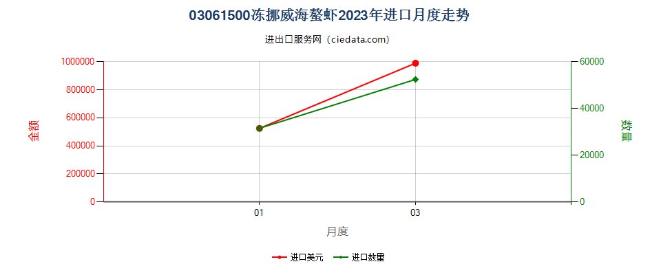 03061500冻挪威海螯虾进口2023年月度走势图