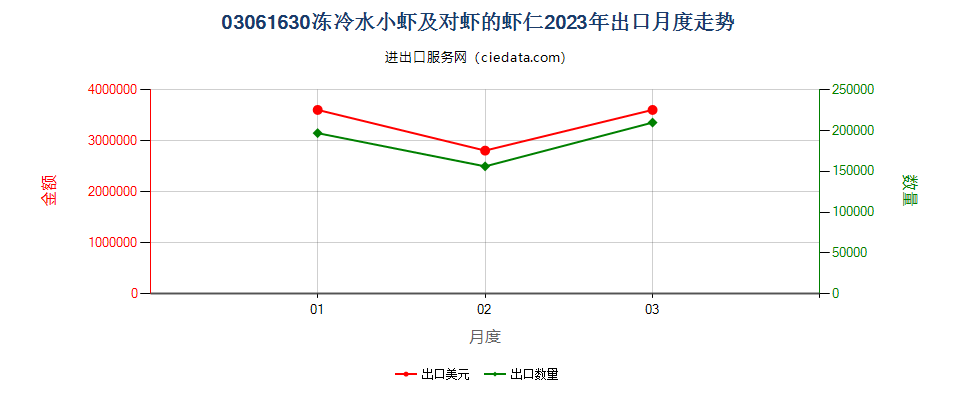 03061630冻冷水小虾及对虾的虾仁出口2023年月度走势图