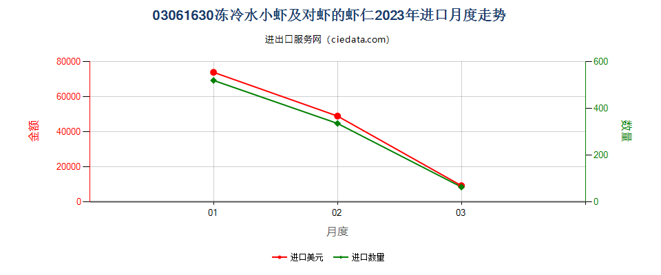 03061630冻冷水小虾及对虾的虾仁进口2023年月度走势图