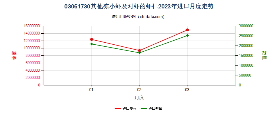 03061730其他冻小虾及对虾的虾仁进口2023年月度走势图