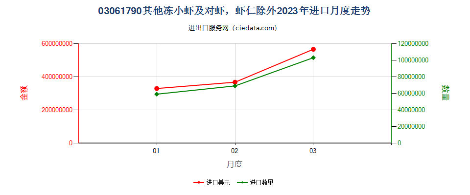 03061790其他冻小虾及对虾，虾仁除外进口2023年月度走势图