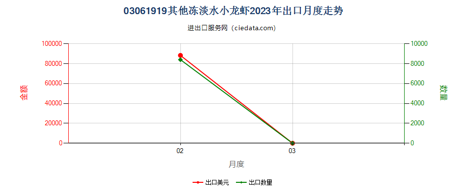 03061919其他冻淡水小龙虾出口2023年月度走势图