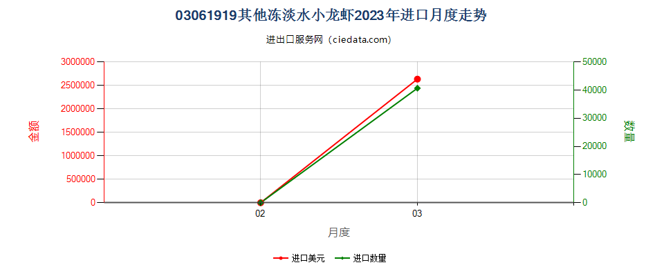 03061919其他冻淡水小龙虾进口2023年月度走势图