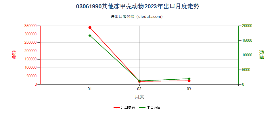 03061990其他冻甲壳动物出口2023年月度走势图