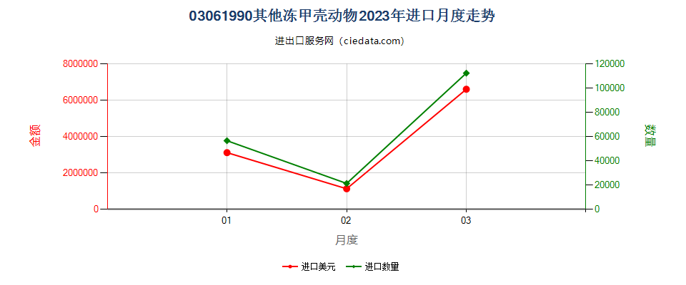 03061990其他冻甲壳动物进口2023年月度走势图