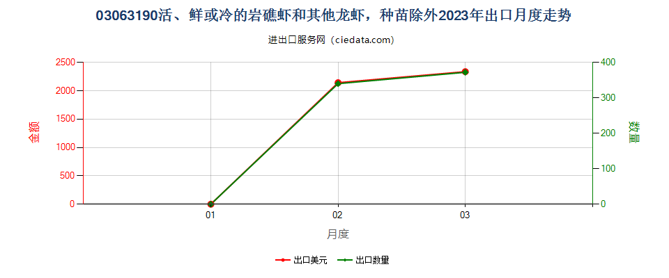 03063190活、鲜或冷的岩礁虾和其他龙虾，种苗除外出口2023年月度走势图