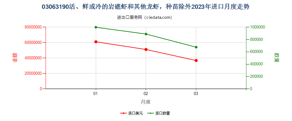 03063190活、鲜或冷的岩礁虾和其他龙虾，种苗除外进口2023年月度走势图