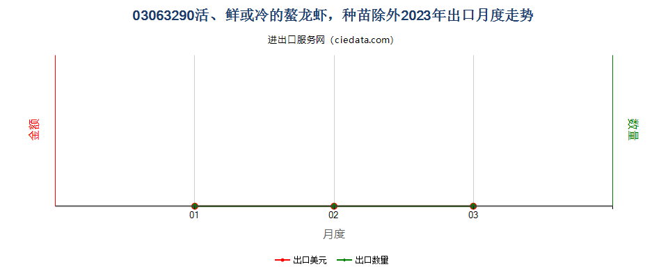 03063290活、鲜或冷的螯龙虾，种苗除外出口2023年月度走势图